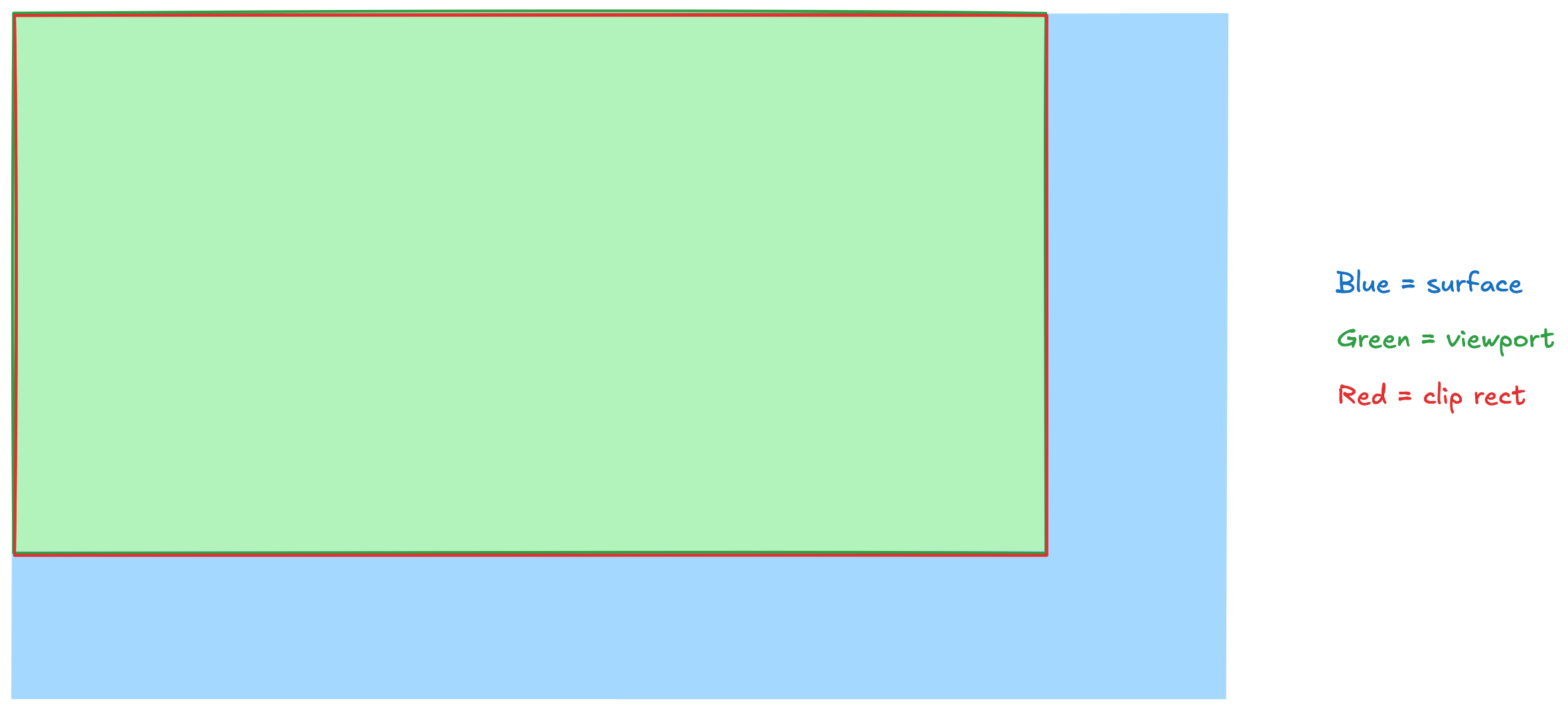 Visualization with updated viewport and clip rect